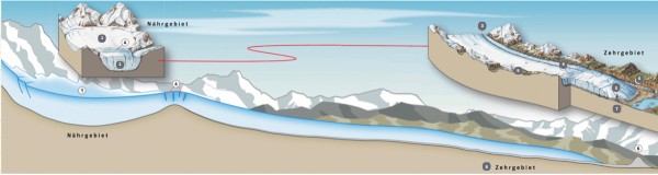 Aufbau eines Gletschers