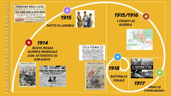LINEA DEL TEMPO PRIMA GUERRA MONDIALE