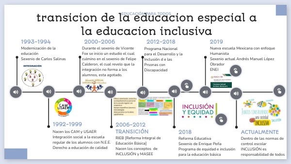 LÍNEA DEL TIEMPO HACIA LA INCLUSIÓN