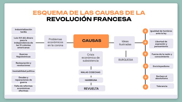 ESQUEMA DE LAS CAUSAS DE LA REVOLUCIÓN FRANCESA