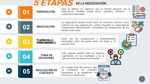 Las 5 Fases De La Negociación
