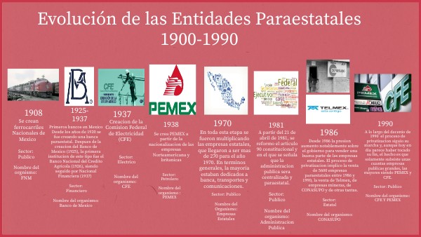 LINEA DEL TIEMPO DE LA EVOLUCIÓN DE LOS ORGANISMOS PARAESTATALES