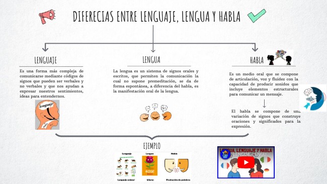 Diferecias entre lenguaje, lengua y habla
