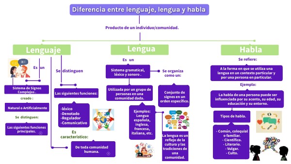 Lengua lenguaje y habla