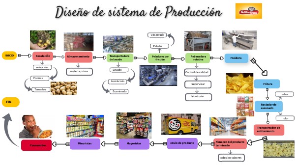 Proceso De Produccion De Sabritas Pdf view.genial.ly