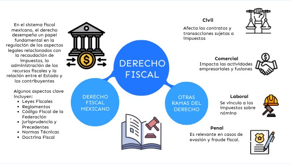 Derecho Fiscal Y Su Entorno Con La Actividad Financiera