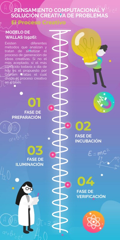 El Modelo Creativo De Wallas , Etapas del proceso creativo en ...