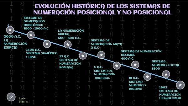 EVOLUCIÓN HISTÓRICA DE LOS SISTEMAS DE NUMERACIÓN