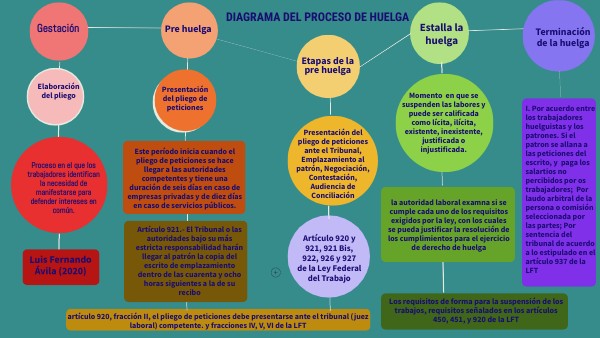 Esquema Del Procedimiento De Huelga En México view.genial.ly