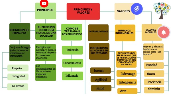 MAPA MENTAL PRINCIPIOS Y VALORES
