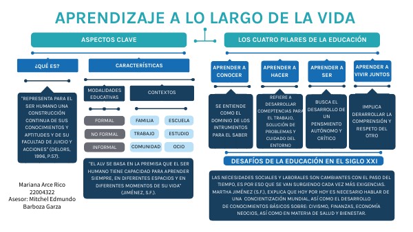 APRENDIZAJE A LO LARGO DE LA VIDA - ASPECTOS CLAVE - 4 PILARES DE LA E