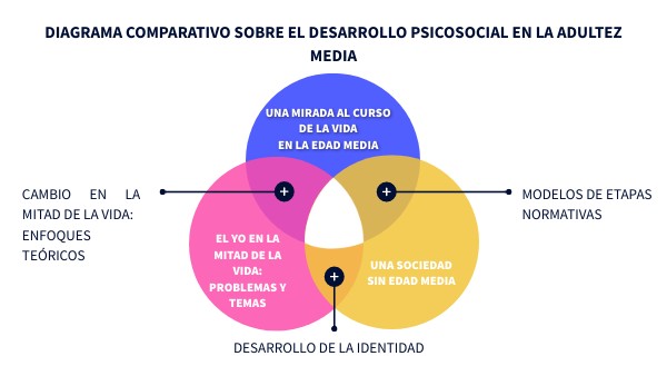 DIAGRAMA COMPARATIVO SOBRE EL DESARROLLO PSICOSOCIAL EN LA ADULTEZ MED