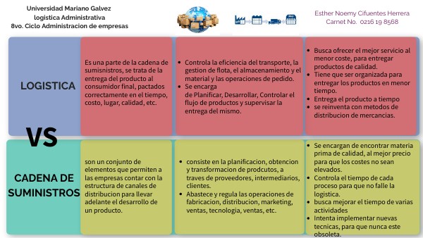 Logistica Vs Cadena de suministros