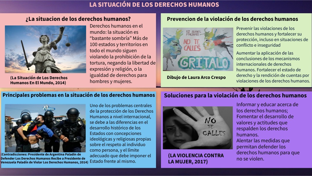 Situación de los derechos humanos