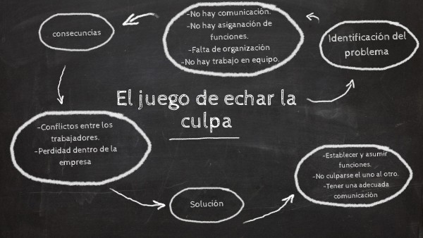 El Juego De Echar La Culpa