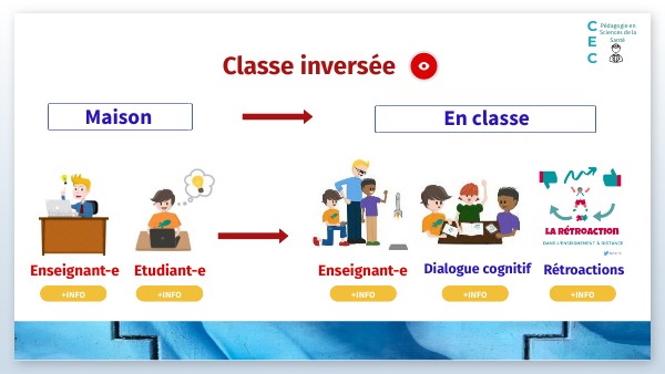 Classe Inversée Lycée – Production et utilisation de la classe inversée ...