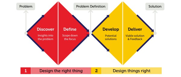 Design Process (Double Diamond)