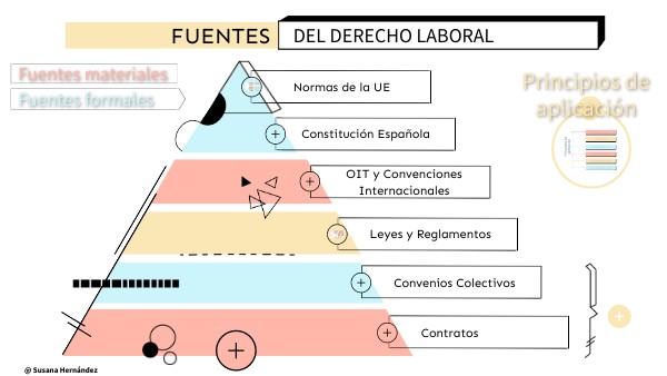 Fuentes Del Derecho Laboral En México