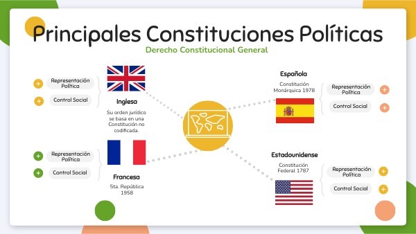 Principales Constituciones Políticas