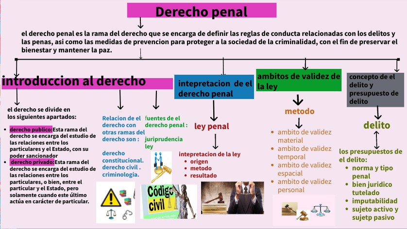 mapa conceptual de derecho penal