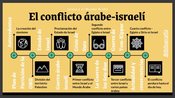 CONFLICTO ÁRABE ISRAELÍ