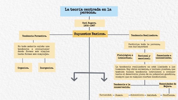 Teoria Centrada en la persona.