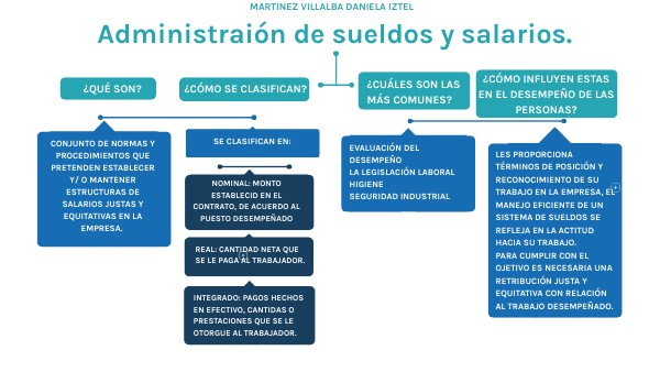 Sueldos y salarios
