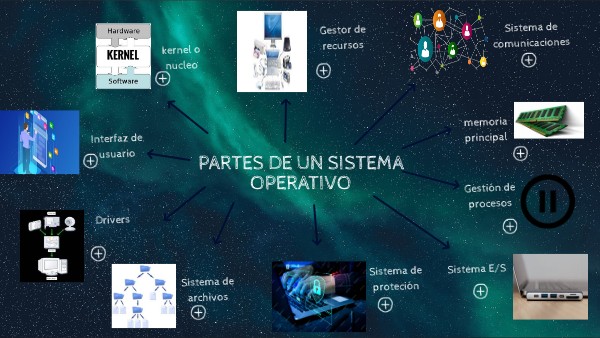 PARTES DE UN SISTEMA OPERATIVO