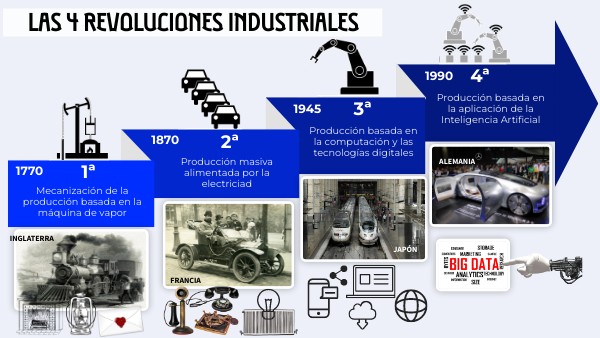 LAS 4 REVOLUCIONES INDUSTRIALES