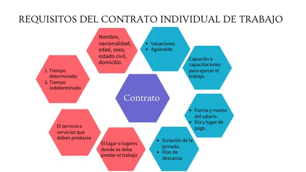 Requisitos Del Contrato Individual De Trabajo view.genial.ly