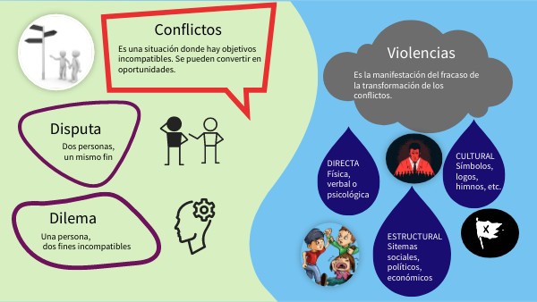 Tipos de conflictos y violencias