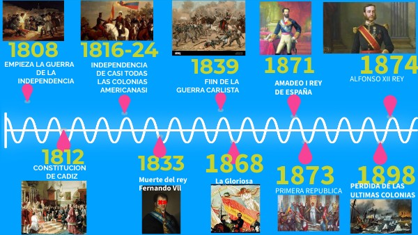 Linea tiempo siglo XlX (España)