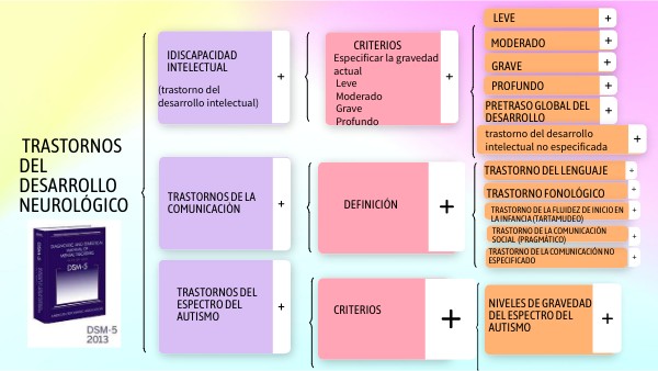 CUADRO SINÓPTICO TRASTORNOS DEL DESARROLLO NEUROLÓGICO