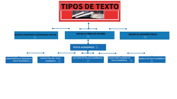 TIPOS DE TEXTO- ACADEMICO by JORGE MAIGUA on Genially