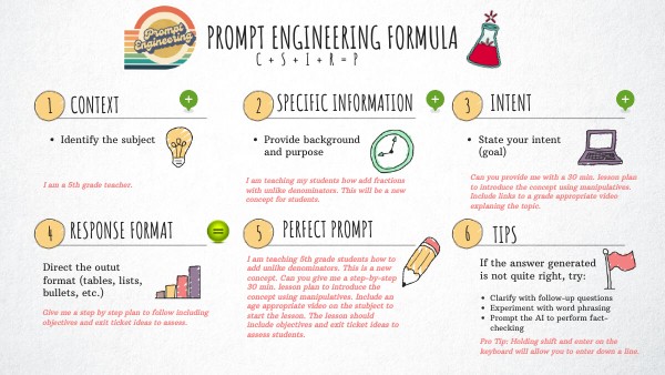 Prompt Engineering Formula