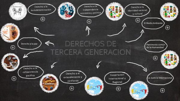 DERECHOS DE TERCERA GENERACION