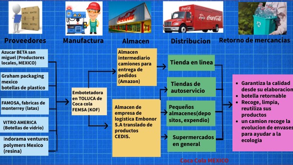 Logistica De Salida De Coca Cola view.genial.ly