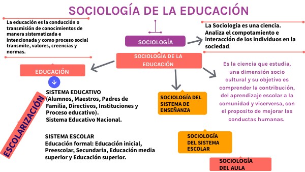 Que Es La Sociologia De La Educacion view.genial.ly