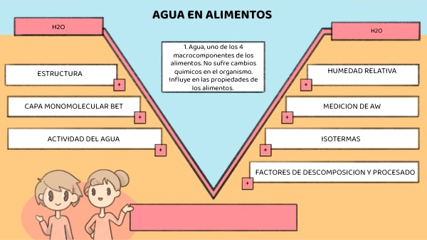 Agua en Alimentos