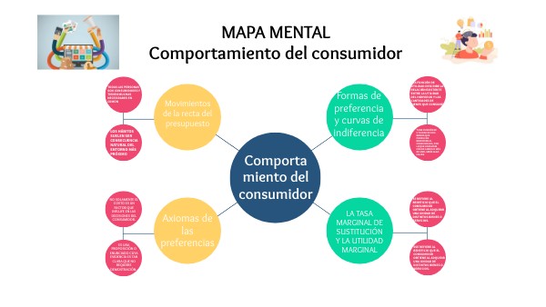 Mapa Mental Del Comportamiento Del Consumidor