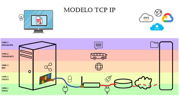 Modelo TCP IP de 5 capas