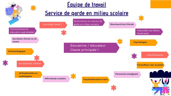 Équipe - Service de garde en milieu scolaire