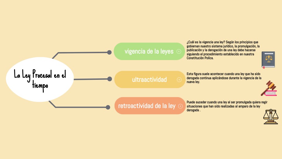 Mapa M. Ley procesal en el tiempo