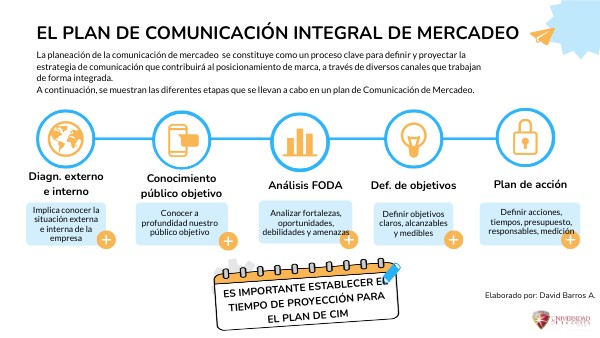 FASES DE UN PLAN DE COMUNICACIÓN INTEGRAL DE MERCADEO