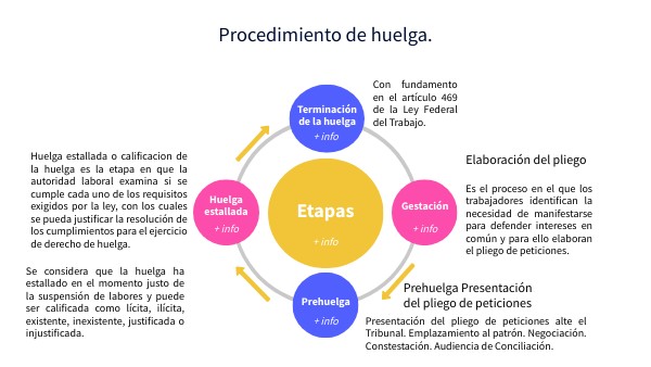 Esquema Del Procedimiento De Huelga En México view.genial.ly