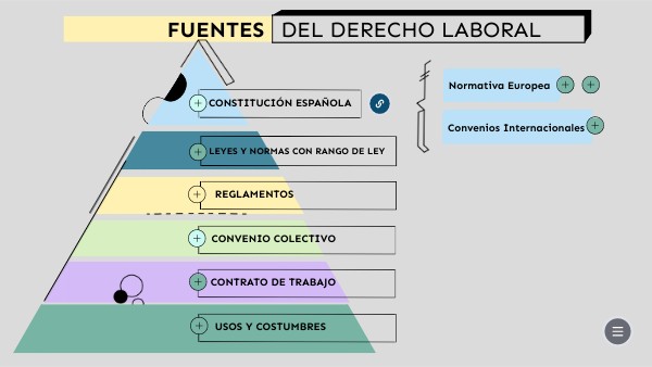 Fuentes del Derecho Laboral