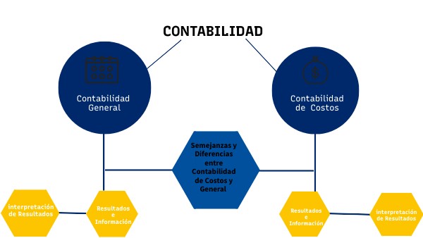 Contabilidad General y de Costos