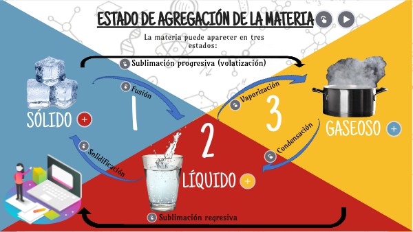 ESTADOS DE LA MATERIA
