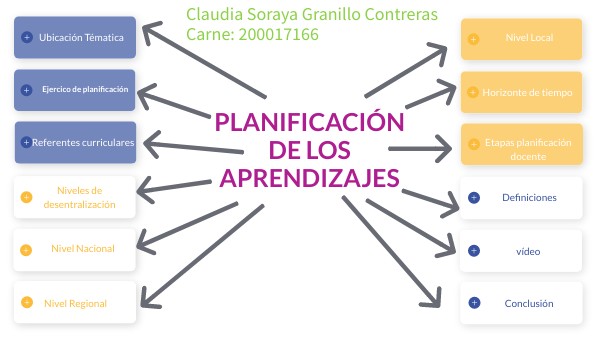 MAPA MENTAL Planificación de lo Aprendizajes