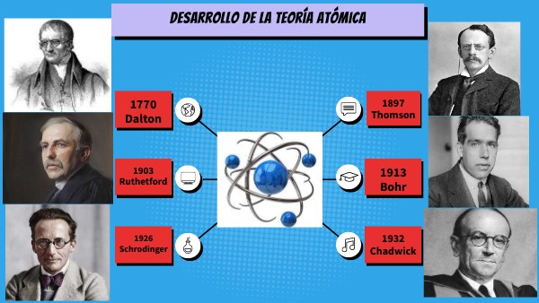 LINEA DE TIEMPO DE DESARROLO DE LA TEORIA ATOMICA